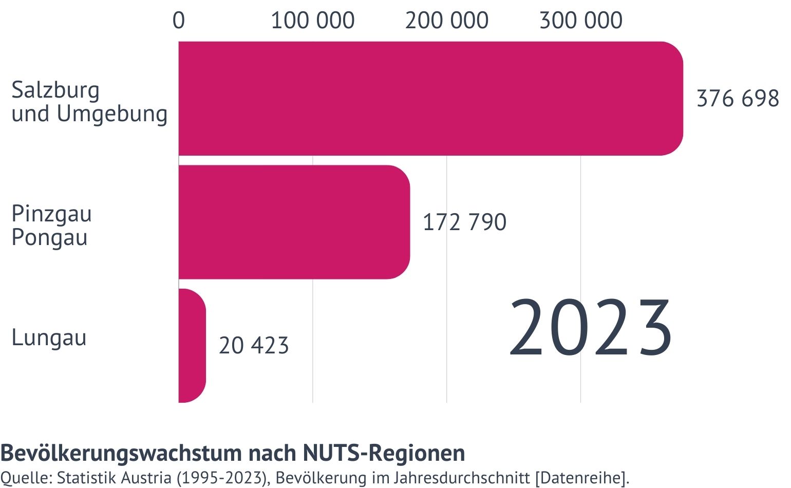 Bevölkerungswachstum, NUTS-Regionen in Salzburg Land