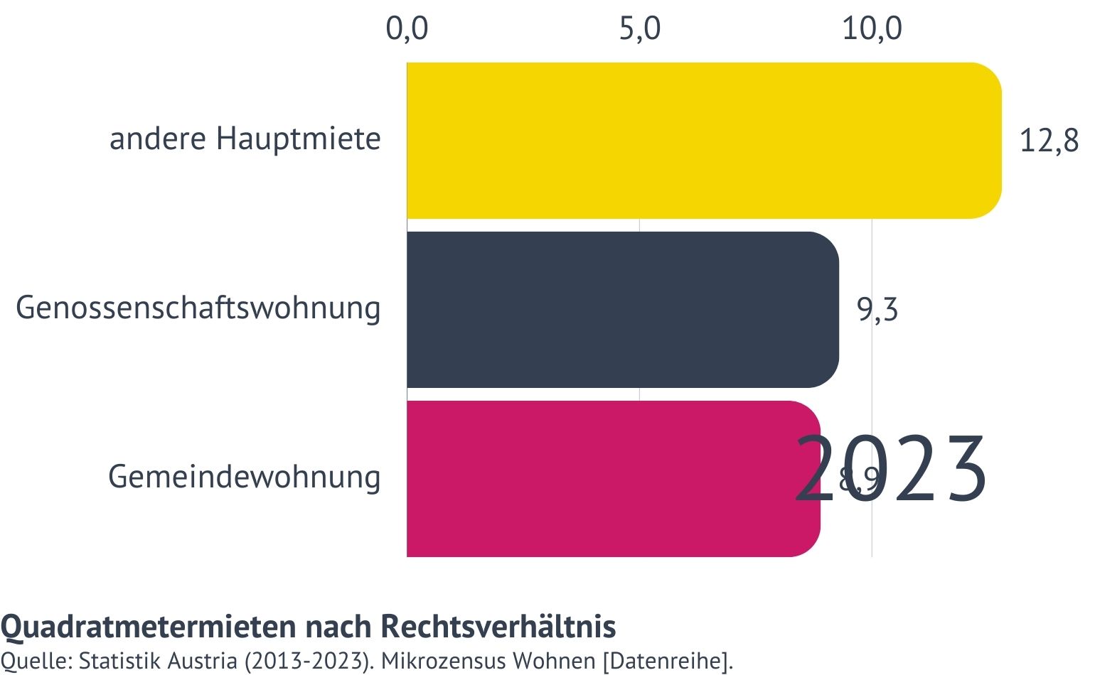 Quadratmetermieten nach Rechtsverhältnis, Bundesländer