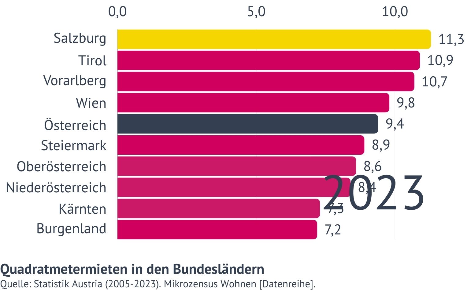 Quadratmetermieten in den Bundesländern